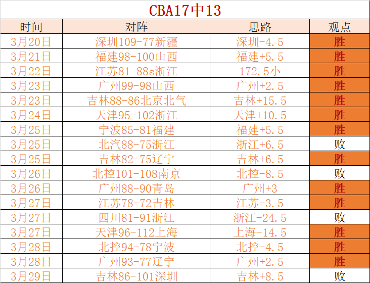 输出爆棚,连获两,今日最佳之,太阳城,太阳城娱乐,太阳城app,太阳城赌场